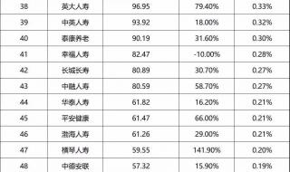 中国寿险公司排名